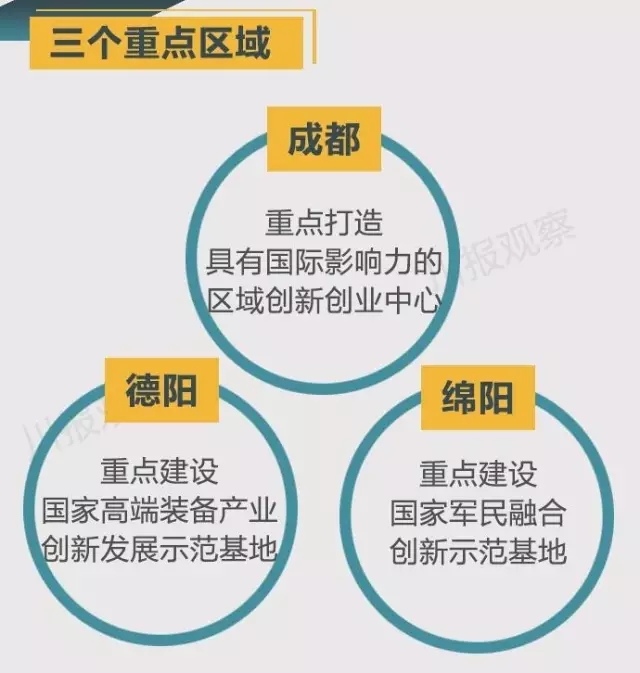 四川省支持成都每個(gè)區(qū)縣建“高新區(qū)”！還有很多重磅消息！