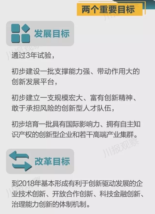 四川省支持成都每個(gè)區(qū)縣建“高新區(qū)”！還有很多重磅消息！