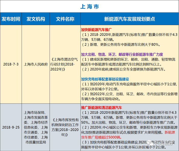 中國34省市新能源汽車產(chǎn)業(yè)規(guī)劃（二）：華北、華東12省市新能源汽車產(chǎn)業(yè)規(guī)劃