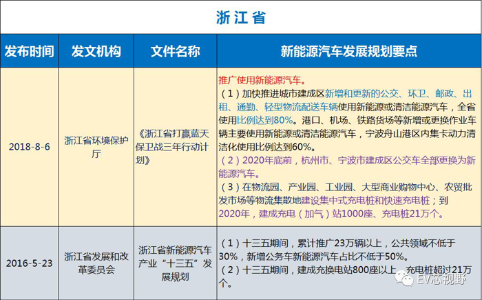 中國34省市新能源汽車產(chǎn)業(yè)規(guī)劃（二）：華北、華東12省市新能源汽車產(chǎn)業(yè)規(guī)劃