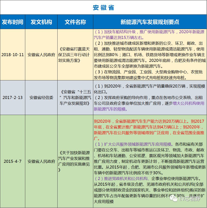 中國34省市新能源汽車產(chǎn)業(yè)規(guī)劃（二）：華北、華東12省市新能源汽車產(chǎn)業(yè)規(guī)劃