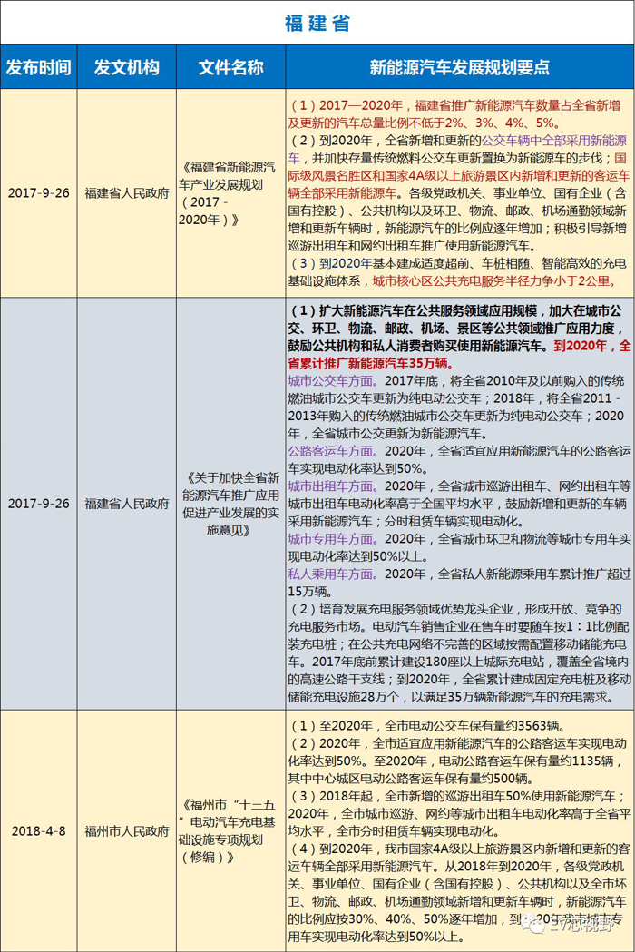 中國34省市新能源汽車產(chǎn)業(yè)規(guī)劃（二）：華北、華東12省市新能源汽車產(chǎn)業(yè)規(guī)劃