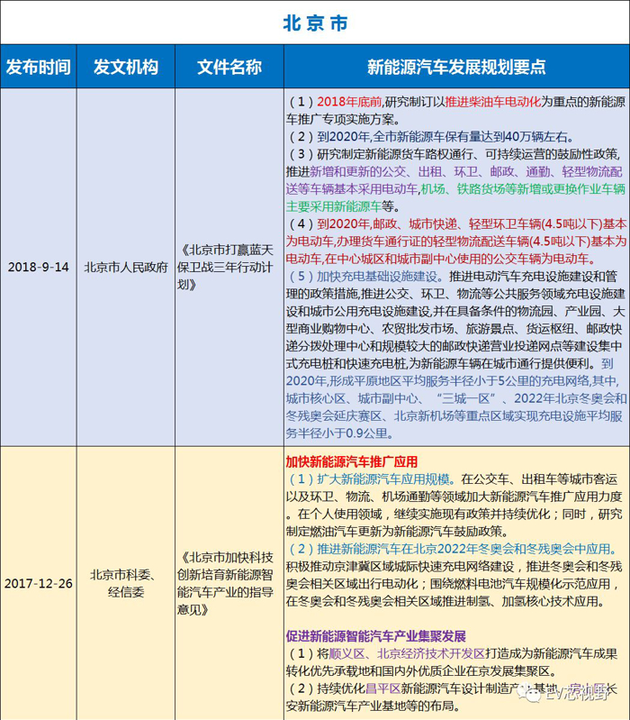 中國34省市新能源汽車產(chǎn)業(yè)規(guī)劃（二）：華北、華東12省市新能源汽車產(chǎn)業(yè)規(guī)劃