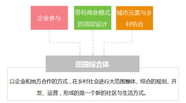 田園綜合體產業(yè)規(guī)劃設計與產業(yè)引入方法