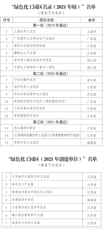 最新名單！2021年綠色化工園區(qū)名錄發(fā)布