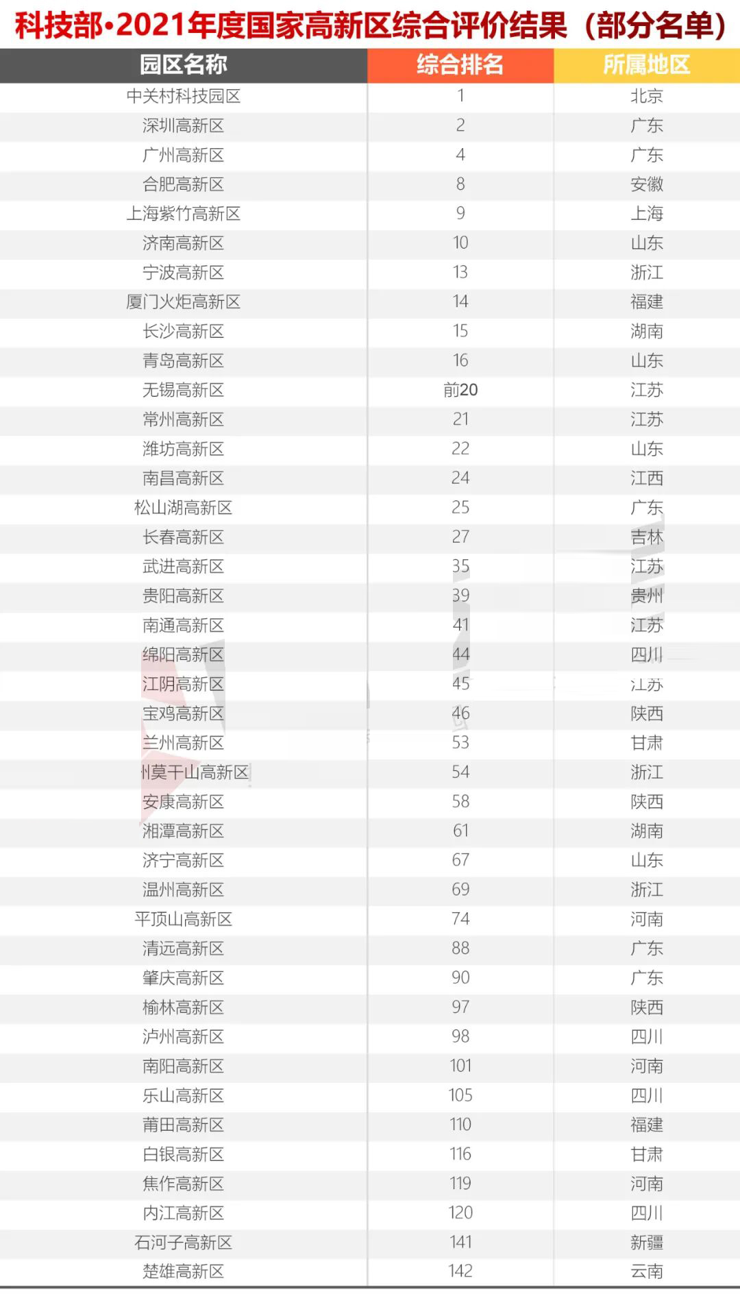 科技部火炬中心2021年國家高新區(qū)(排名）評(píng)價(jià)結(jié)果出爐，你們排第幾？