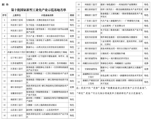 33個上榜!工信部公布第十批國家新型工業(yè)化產業(yè)示范基地名單