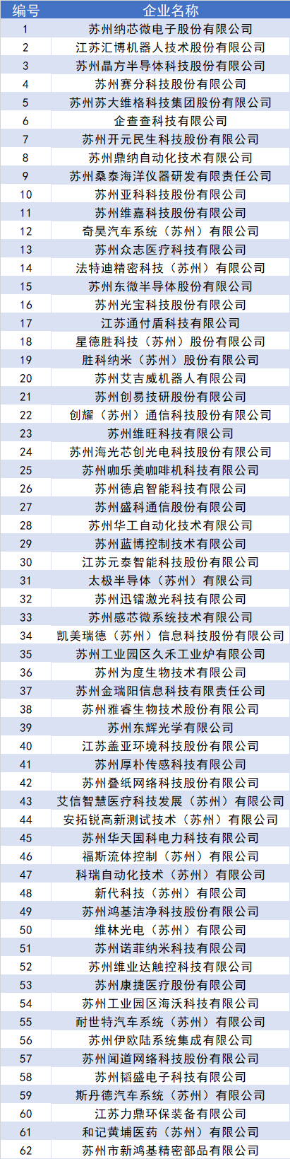 首批！園區(qū)專精特新“小巨人”企業(yè)名單公示