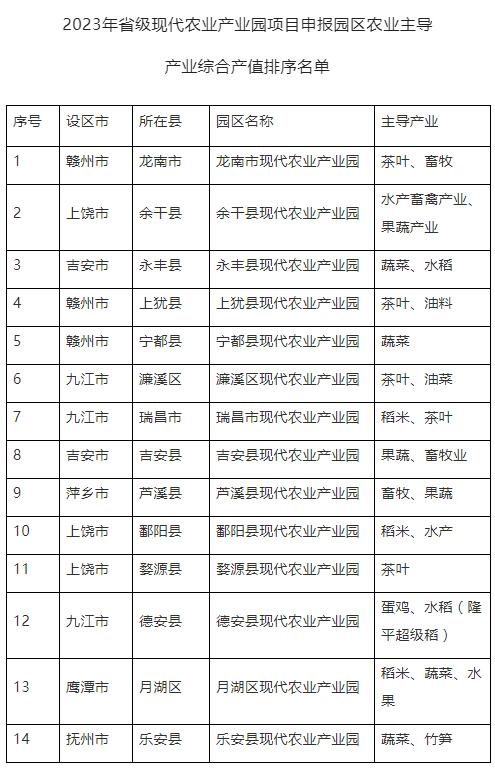 江西有哪些國家現(xiàn)代農(nóng)業(yè)產(chǎn)業(yè)園(江西關(guān)于2023年省級現(xiàn)代農(nóng)業(yè)產(chǎn)業(yè)園項目情況的公示)