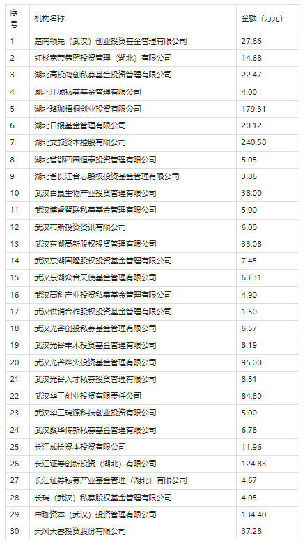 東湖高新區(qū)2022年股權(quán)投資機(jī)構(gòu)政策獎勵結(jié)果公示